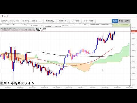 FRB引き締め加速→ドル買い余地探る展開。日銀指値オペ→ドル円底堅い、ユーロドルはレンジ相場か？
