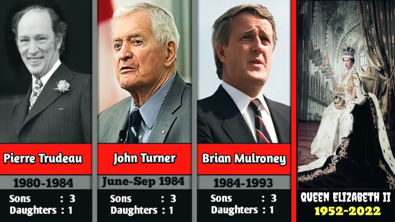 Timeline of All Prime Ministers & Monarchs of Canada_