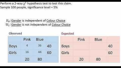HL Apps Chi-squared test for independence Part 1