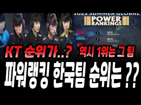 ESPN 파워랭킹 나왔다 글로벌에서 평가하고 있는 LCK와 황부리그 LPL ㄷㄷ 