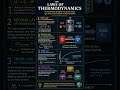 Four fundamental thermodynamics laws@I-Biotic