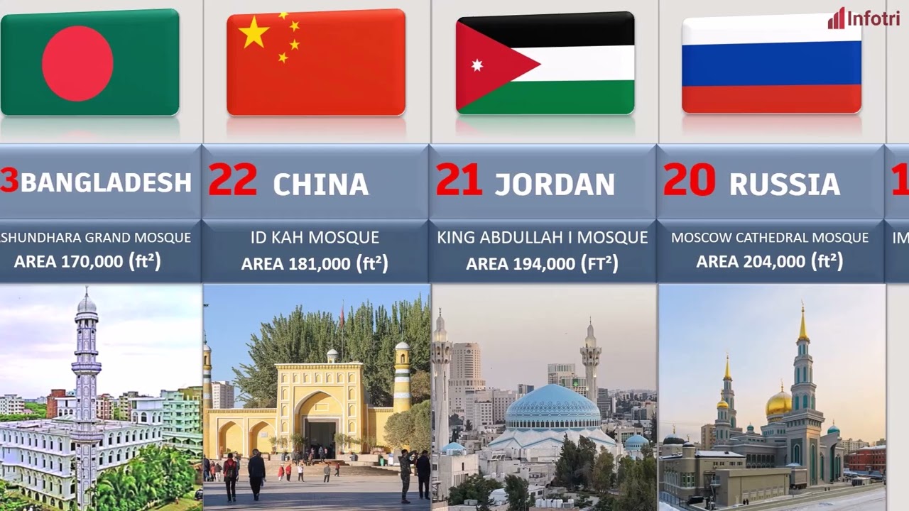 Top 50 Largest Mosques in the World by Area | Largest Mosques by Country & Size