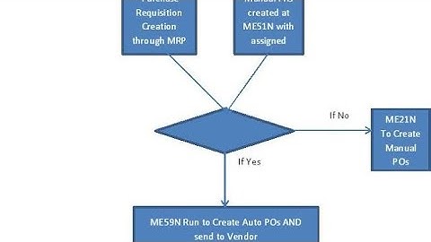 SAP MM: REGULAR CLASS: Source list & PIR without Material & Automatic PO creation& Source of supply