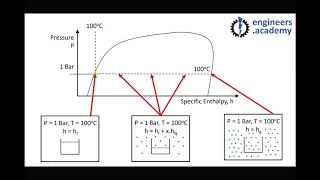 Overview of Enthalpy of Steam and the use of Steam Tables to Determine Enthalpies