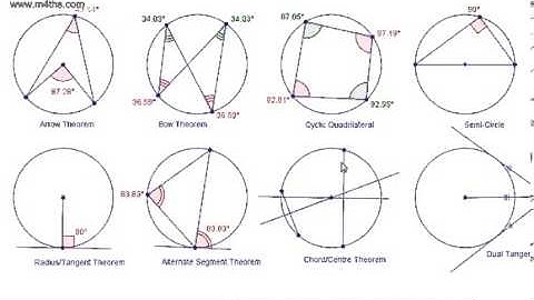 Core 2 - Coordinate Geometry (The Equation of a Circle) (2) - Circle Theorem Revision