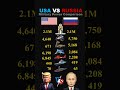 USA vs Russia Military Power 2025 #shorts