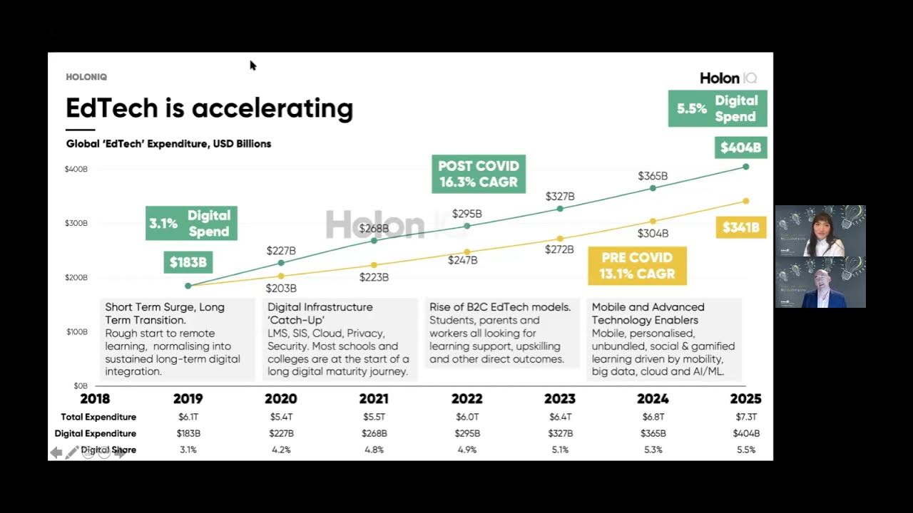 Инновационные проекты 2021 года LinkedIn/Holon IQ: Future of EdTech - YouTube