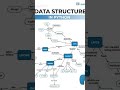 Data Structure Algorithm #dsa #coding #pythonprogramming #programminglanguage #ai