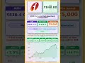 ✨ Icici Prudential Dynamic Plan Direct Growth latest news | #MutualFunds #sip | #nse
