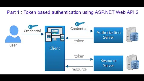 Part 1 : Token based authentication using ASP.NET Web API 2