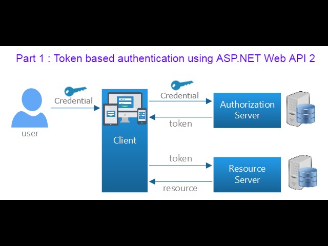 Token-based authentication