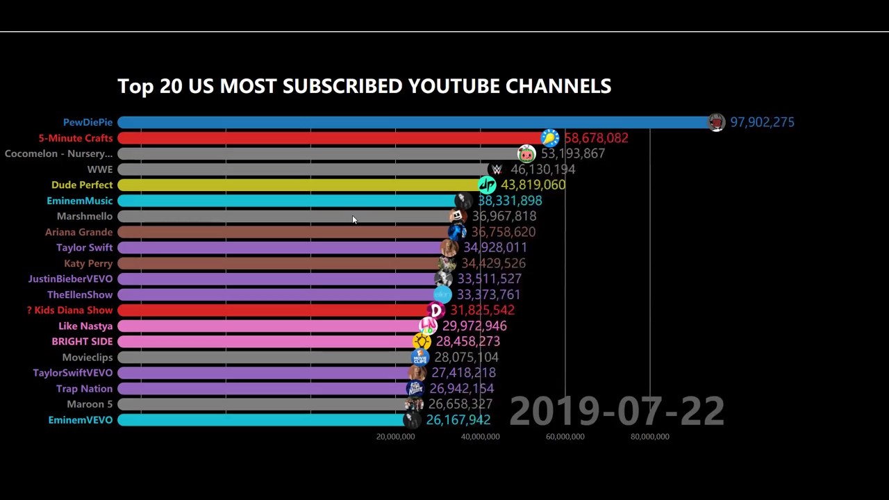Svaghed Tyr Automatisering Top 20 Most Subscribed YouTube Channels in US【2019-May 2020】by Day - YouTube