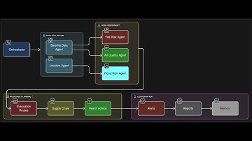 Disaster Response Multi-Agent System: 13 AI Agents Saving Lives in Seconds