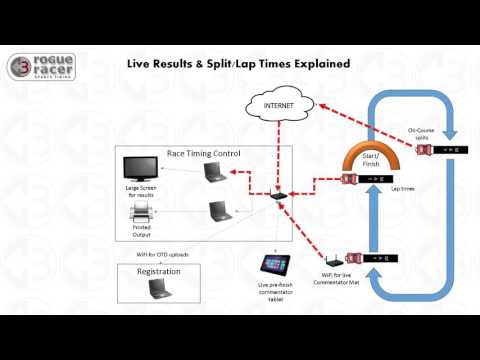 chip timing live sports timing how it works youtube how chip works