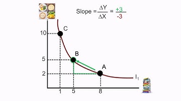 Indifference Curves