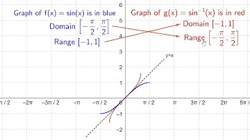 Introduction to Inverse Sine Function & (a) sin^(-1)(sqrt(3)/2) (b) arcsin(1.5) (c) sin^(-1)(-1/2)