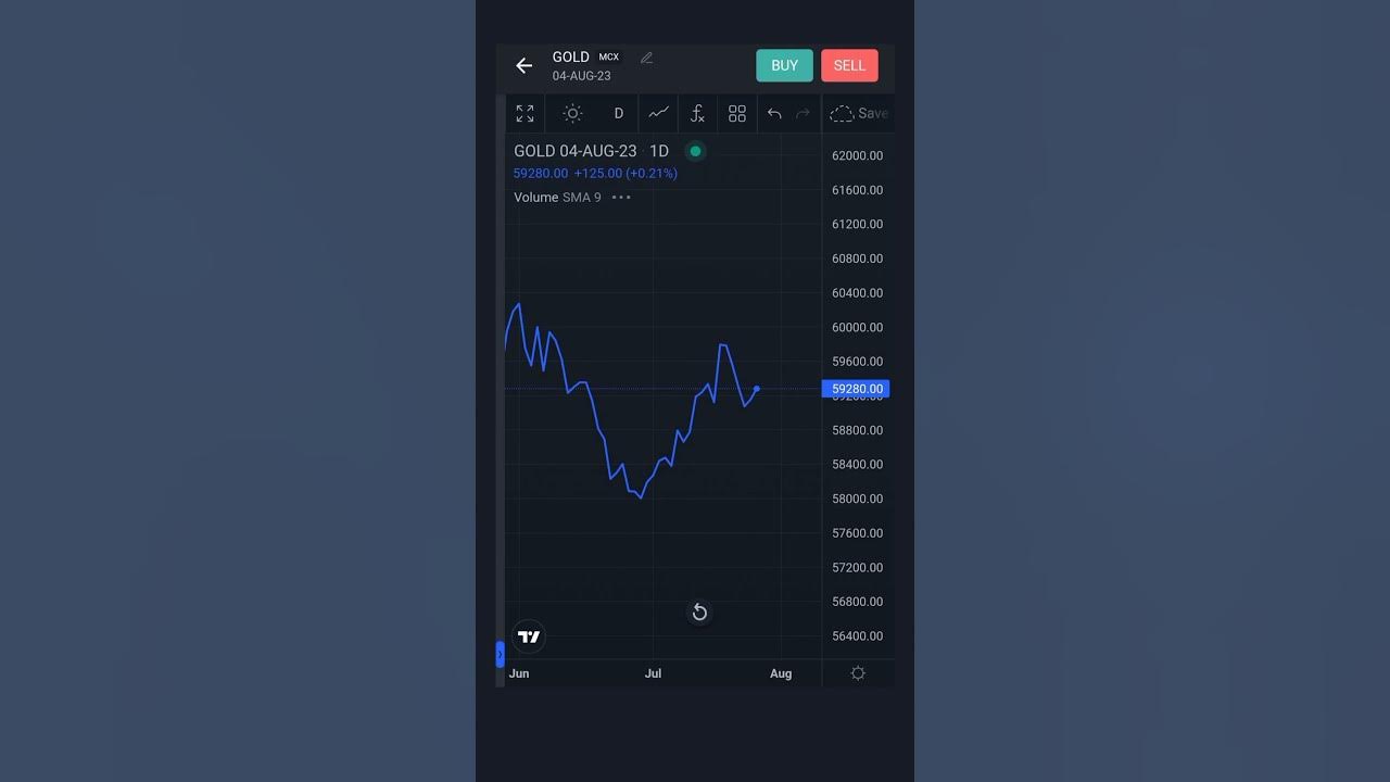 gold-price-chart-today-s-gold-mcx-forex-shortvideo-youtubeshorts
