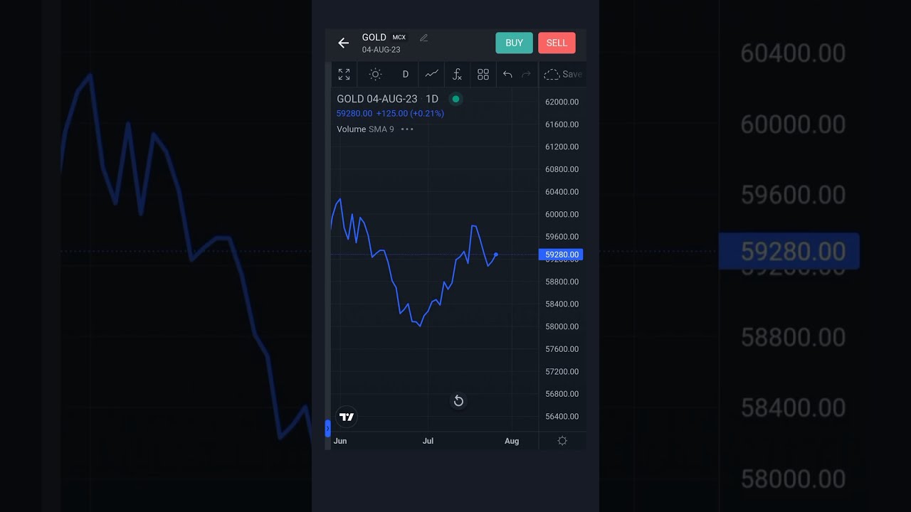 Gold Price Chart Today s gold mcx forex shortvideo youtubeshorts Gold Price Chart Today s gold mcx forex shortvideo youtubeshorts