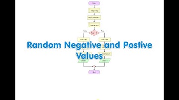 Flowgorithm - Random numbers (positive and negative)