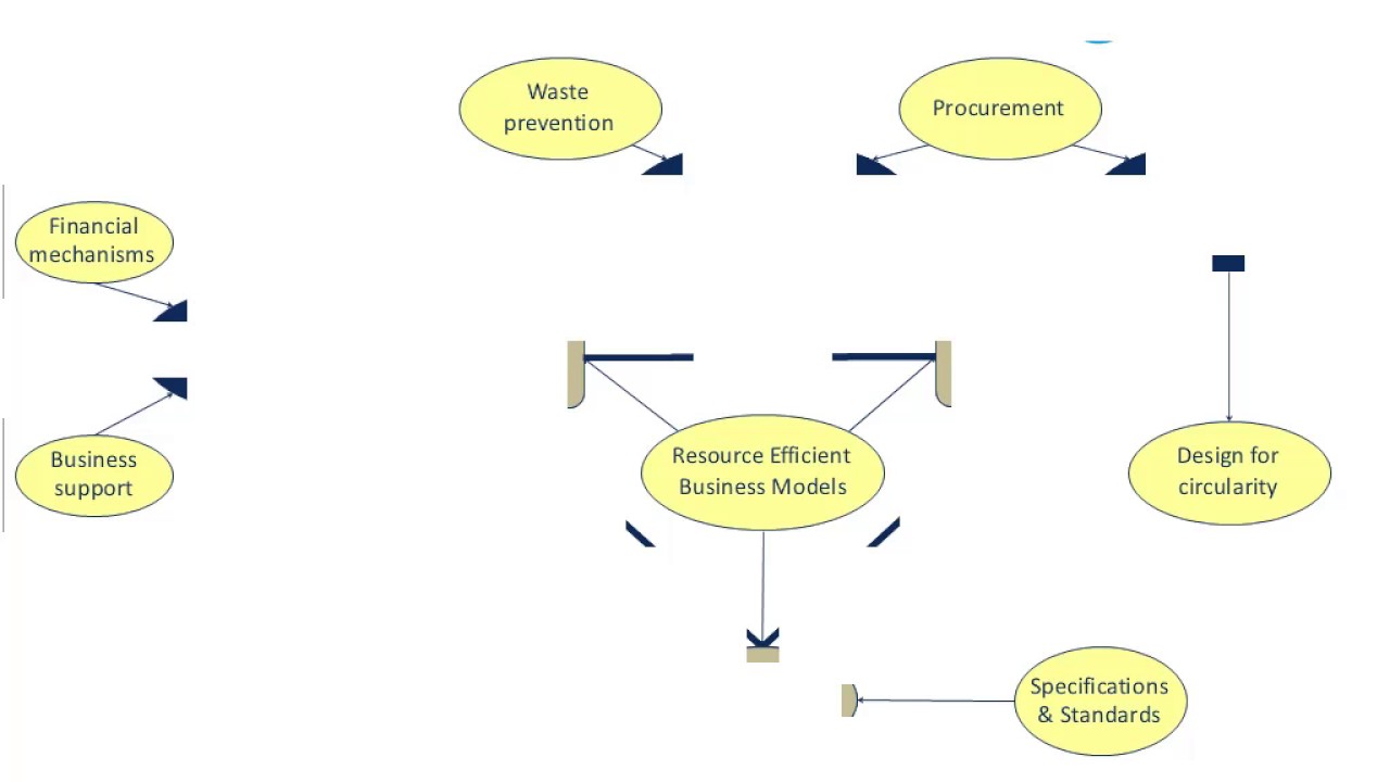 29 best circular economy images