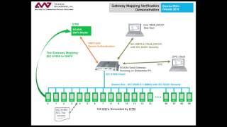 Distributech 2016 Demo - Automated Testing Of Protocol Mapping For Scada Gateways And Rtus