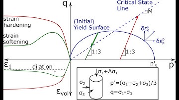 L20 Introduction to plasticity with the Cam-Clay model