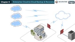 Enterprise Cloud-To-Cloud Backup & Recovery