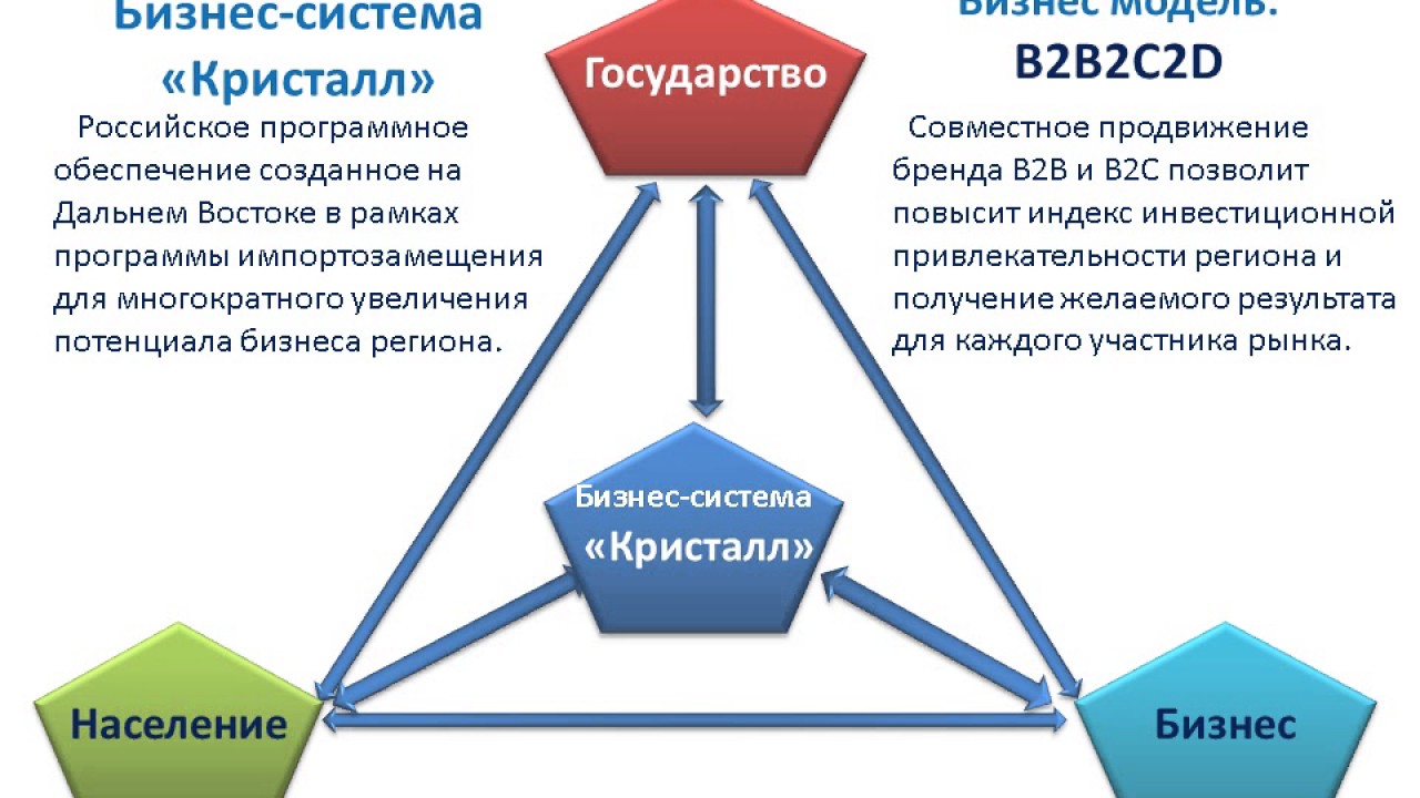 Сегмент b2b b2c. Бизнес-модели b2b, b2c, b2g. Бизнес модель b2b. Модели бизнеса b2b b2c c2c. Бизнес для бизнеса b2b.