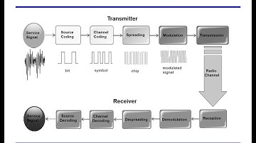 Basic of WCDMA/3G Radio Network