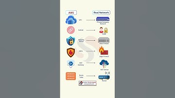 AWS Networking Explained | VPC, Subnet, NAT, Route Tables Made Simple