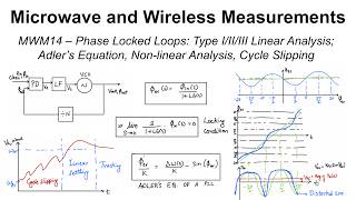 MWM14 - Phase Locked Loops; Type I/II/III PLL; Adler's Eq, Non-linear Analysis, Cycle Slipping