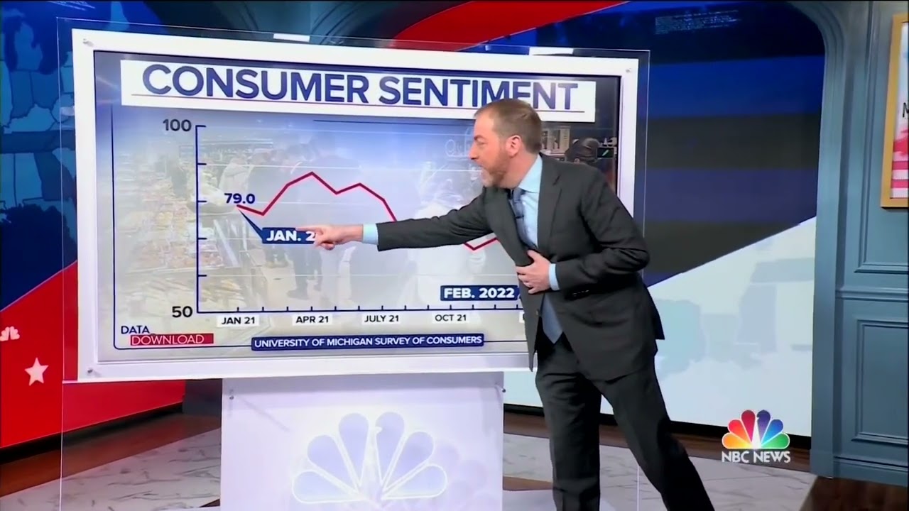 NBC's Chuck Todd: Consumer Sentiment Index "Basically A Failing Grade" For Biden On The Economy