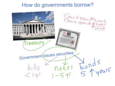 How do governments borrow money to finance their deficits?