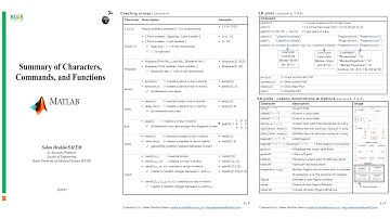 15 Summary of all MATLAB Basics (MATLAB Basics from A to Z in one hour video)