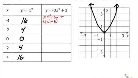 Alg1 - 9.1 Graphing y = ax^2 +c - Part 1 Video 3