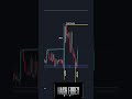 Best Support And Resistance Trading Strategy