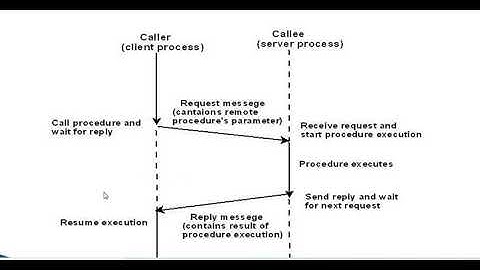 UNIT2 RPC & TRANSPARENCY
