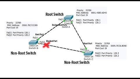Basic STP Configuration Using Packe Tracer