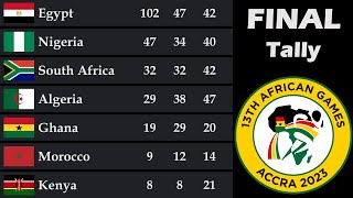 African Games 2024 Medal Tally || Final Standings || Country Rankings