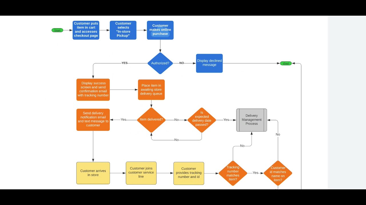 How To Create Process Flow Chart In Powerpoint - Design Talk