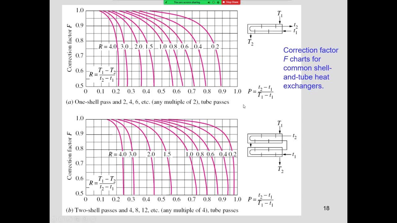 How Correction Factor "F" effects LMTD Method Calculations. YouTube