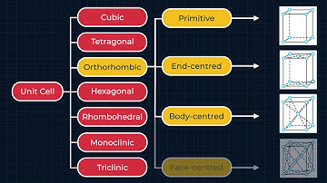 12C01.2 CV3 Bravais Lattices