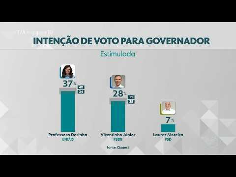 1ª pesquisa Quaest para governador e senador no Tocantins | Jornal Anhanguera 2ª Edição (25/08/2026)