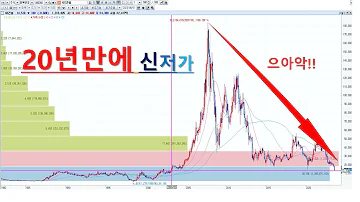 20년 전으로 회춘한 GS건설 장기적으로 지금 사면 괜찮을까