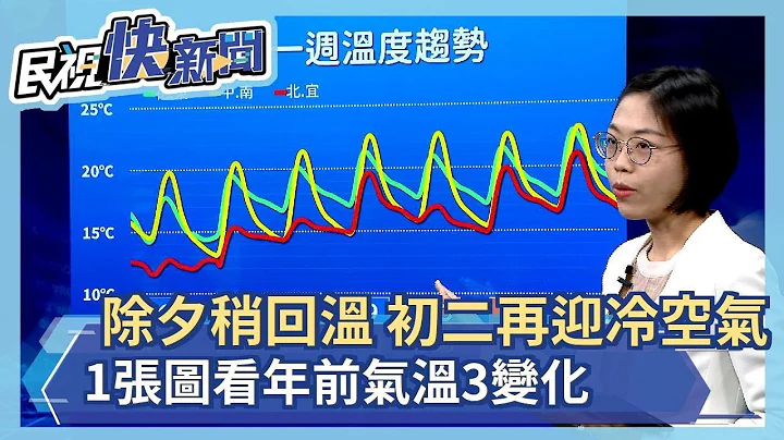 快新闻／1张图看年前气温3变化！ 除夕稍回温初二再迎强冷空气－民视新闻 - 天天要闻