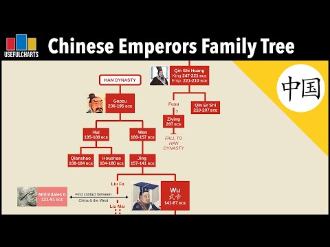 Chinese Emperors Family Tree | Qin Dynasty to Qing Dynasty (221 BCE - 1912 CE)