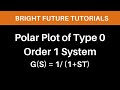 Polar plot for type 0 order 1 system | Polar plot of 1/1+S | Sketch the polar plot of G(S) = 1/1+ST