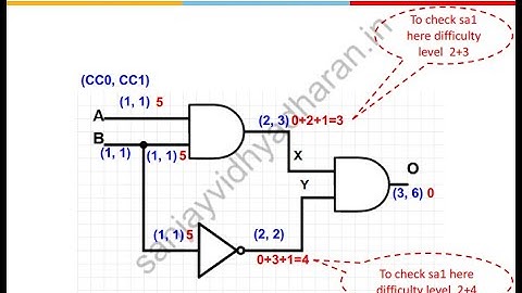 Testability of VLSI Lecture 6A: Testability Measures