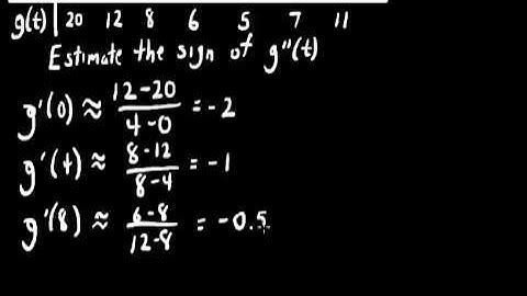 Estimating a second derivative from a table