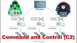 Command and Control (C2)👾 Explained